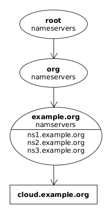 nameserver hierarchy