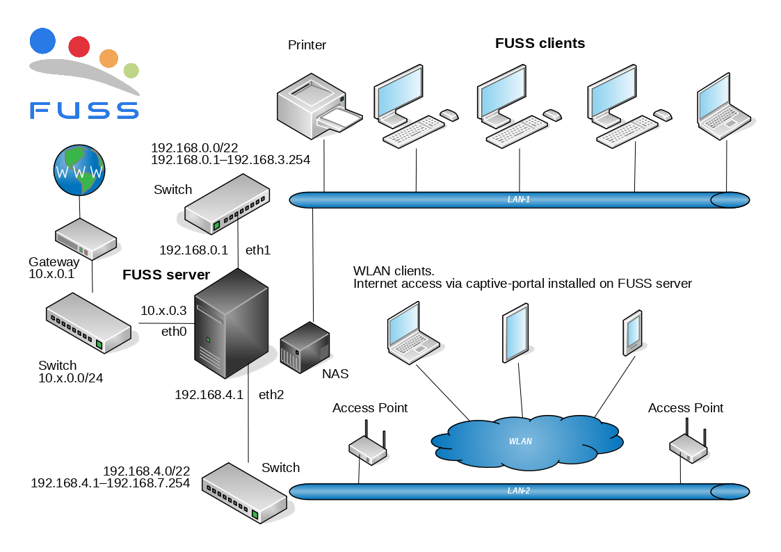fuss network architecture cur