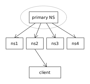 synchronizing nameservers