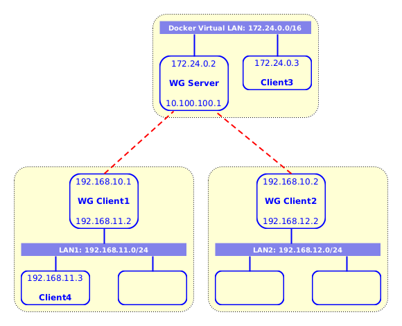 accessing-clients-lan.png